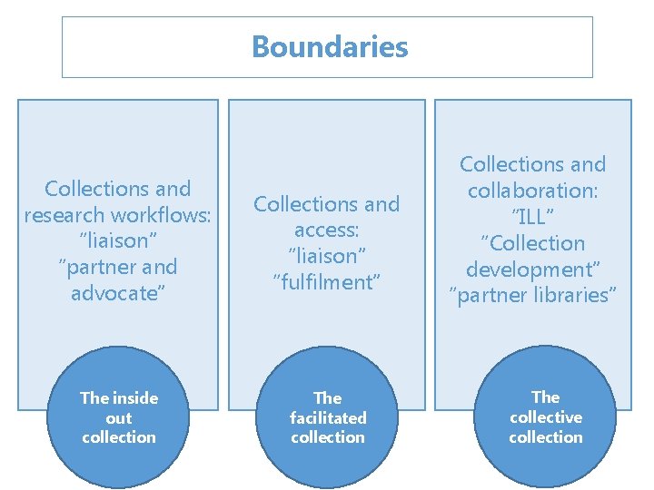 Boundaries Collections and research workflows: “liaison” “partner and advocate” Collections and access: “liaison” “fulfilment”