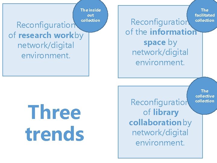 The inside out collection Reconfiguration of research work by network/digital environment. Three trends The