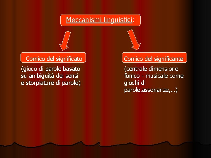 Meccanismi linguistici: Comico del significato Comico del significante (gioco di parole basato su ambiguità