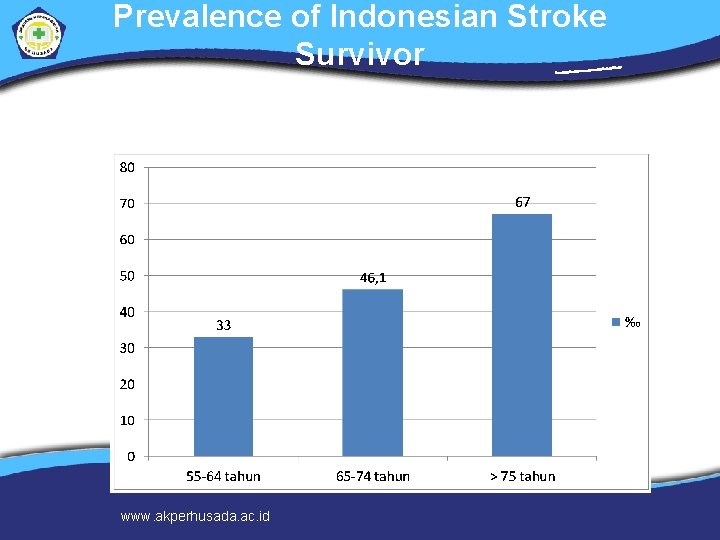 Prevalence of Indonesian Stroke Survivor www. akperhusada. ac. id 
