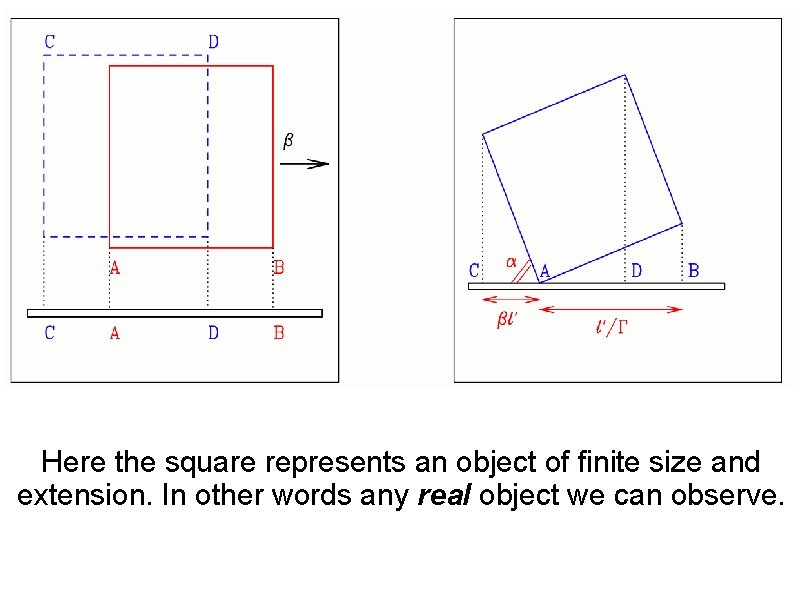 Here the square represents an object of finite size and extension. In other words