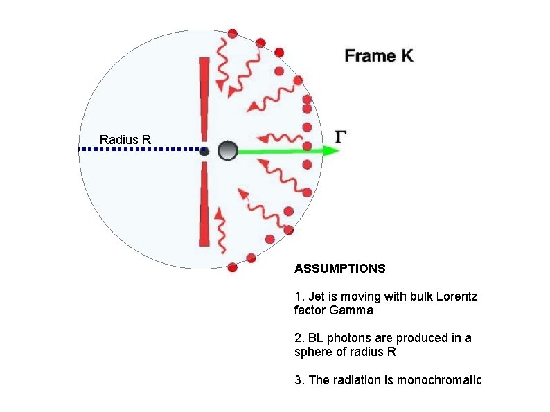 Radius R ASSUMPTIONS 1. Jet is moving with bulk Lorentz factor Gamma 2. BL