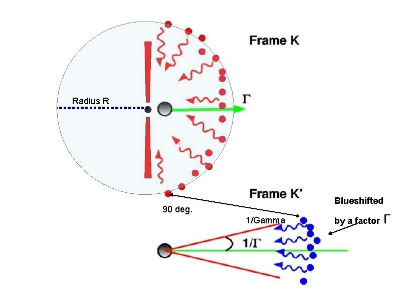 Radius R Blueshifted 90 deg. 1/Gamma by a factor 