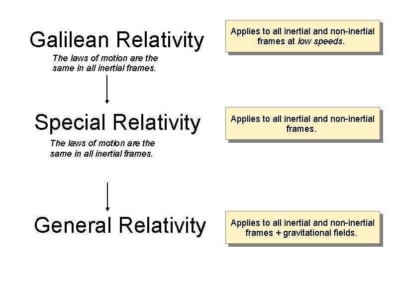 Galilean Relativity Applies to all inertial and non-inertial frames at low speeds. The laws