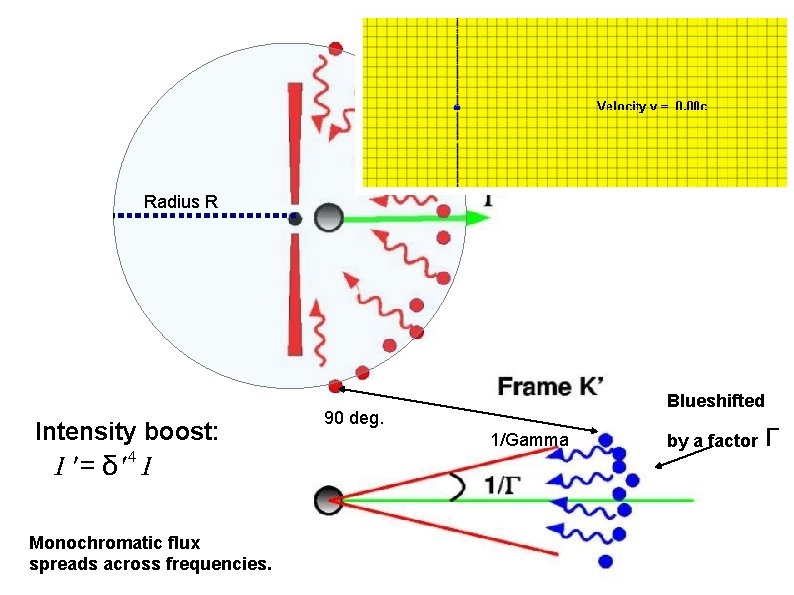 Radius R Intensity boost: Monochromatic flux spreads across frequencies. Blueshifted 90 deg. 1/Gamma by