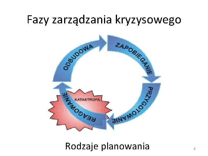 Fazy zarządzania kryzysowego Rodzaje planowania 8 