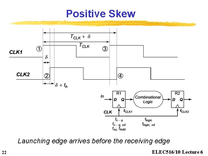 Positive Skew Launching edge arrives before the receiving edge 22 ELEC 516/10 Lecture 6