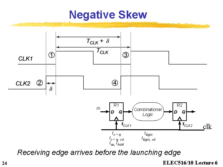 Negative Skew In R 1 D Q Combinational Logic R 2 D t. CLK