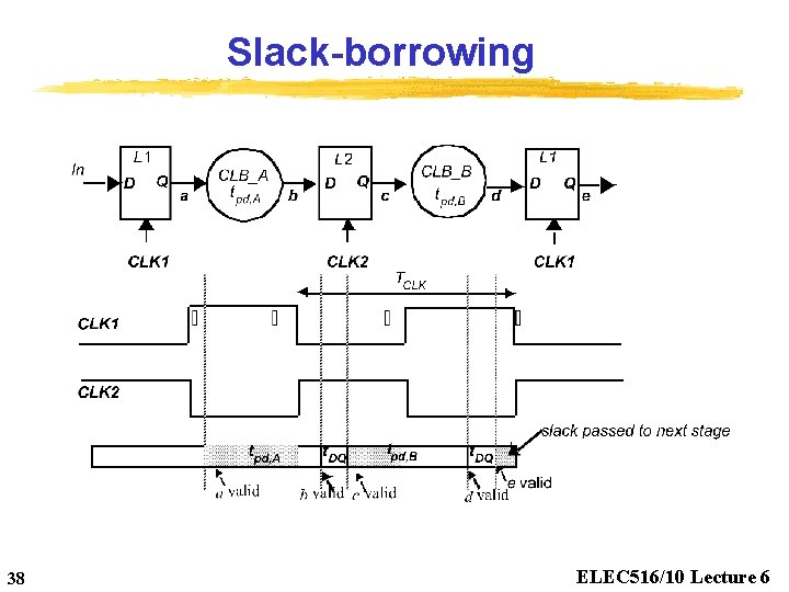 Slack-borrowing 38 ELEC 516/10 Lecture 6 