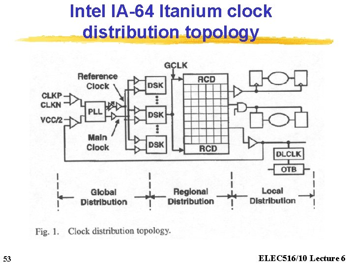 Intel IA-64 Itanium clock distribution topology 53 ELEC 516/10 Lecture 6 