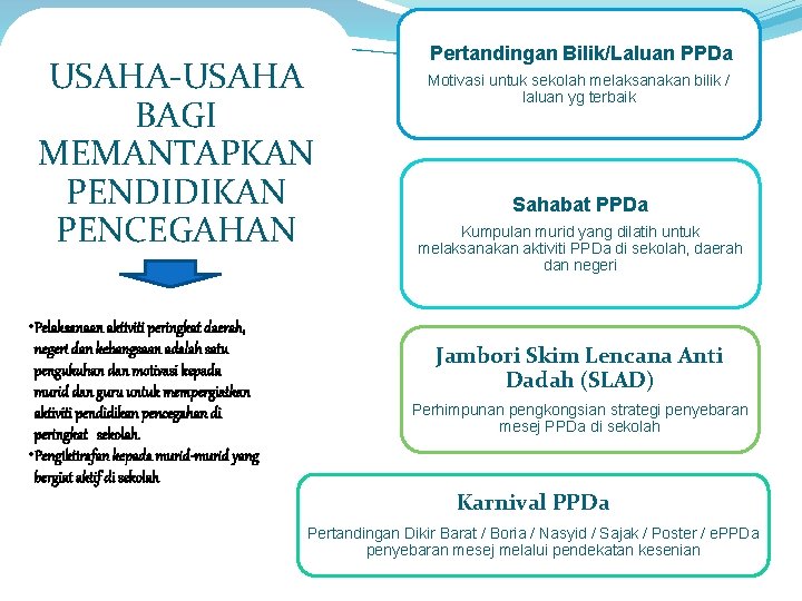 USAHA-USAHA BAGI MEMANTAPKAN PENDIDIKAN PENCEGAHAN • Pelaksanaan aktiviti peringkat daerah, negeri dan kebangsaan adalah USAHA-USAHA BAGI MEMANTAPKAN PENDIDIKAN PENCEGAHAN • Pelaksanaan aktiviti peringkat daerah, negeri dan kebangsaan adalah