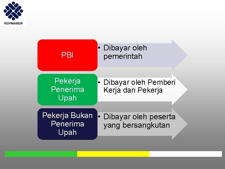 PBI Pekerja Penerima Upah • Dibayar oleh pemerintah • Dibayar oleh Pemberi Kerja dan