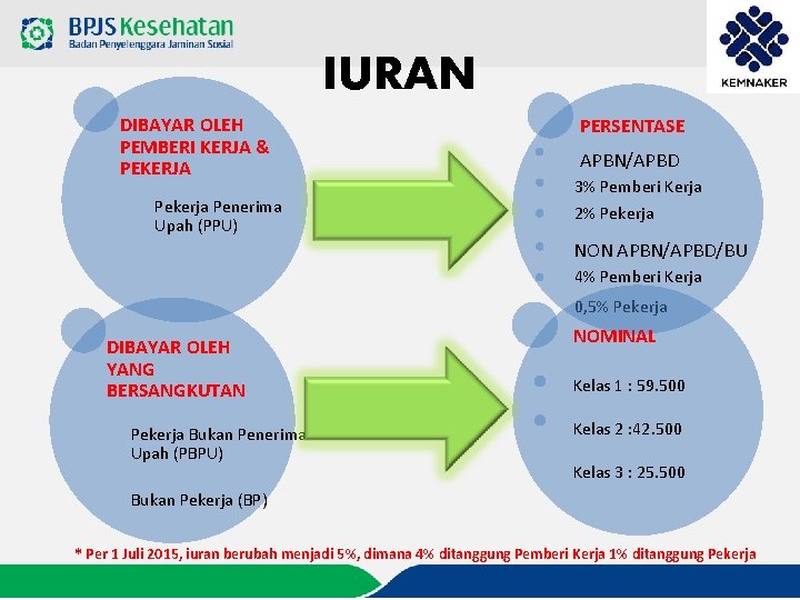 IURAN DIBAYAR OLEH PEMBERI KERJA & PEKERJA Pekerja Penerima Upah (PPU) PERSENTASE APBN/APBD 3%