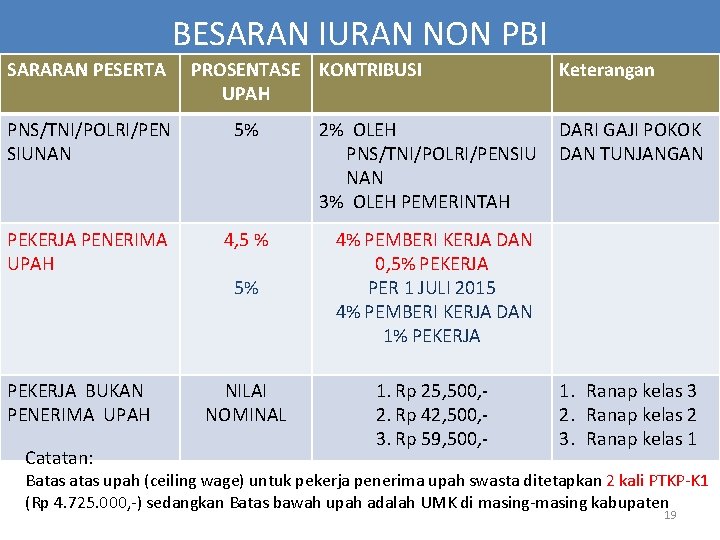 BESARAN IURAN NON PBI SARARAN PESERTA PROSENTASE KONTRIBUSI UPAH PNS/TNI/POLRI/PEN SIUNAN 5% 2% OLEH