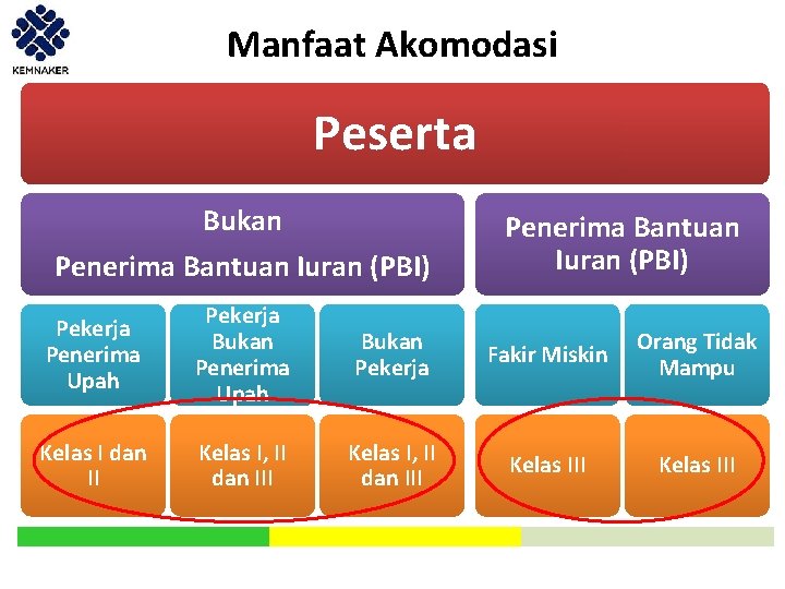 Manfaat Akomodasi Peserta Bukan Penerima Bantuan Iuran (PBI) Pekerja Penerima Upah Pekerja Bukan Penerima