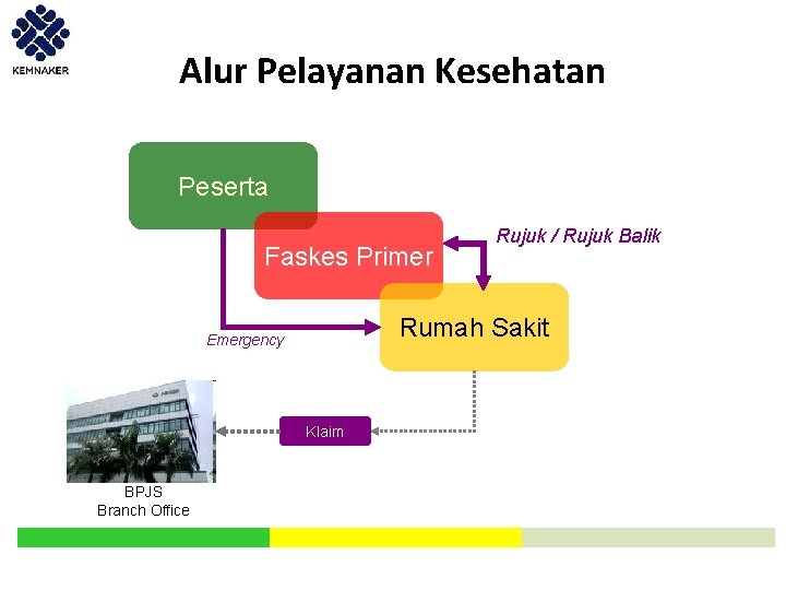 Alur Pelayanan Kesehatan Peserta Faskes Primer Rumah Sakit Emergency Klaim BPJS Branch Office Rujuk