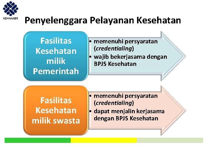 Penyelenggara Pelayanan Kesehatan Fasilitas Kesehatan milik Pemerintah • memenuhi persyaratan (credentialing) • wajib bekerjasama