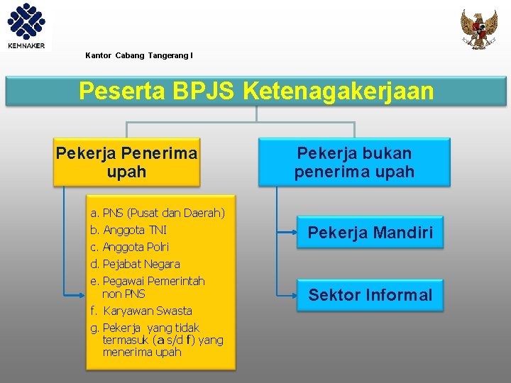 Kantor Cabang Tangerang I Peserta BPJS Ketenagakerjaan Pekerja Penerima upah a. PNS (Pusat dan