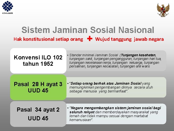 Sistem Jaminan Sosial Nasional Hak konstitusional setiap orang + Wujud tanggung jawab negara Konvensi