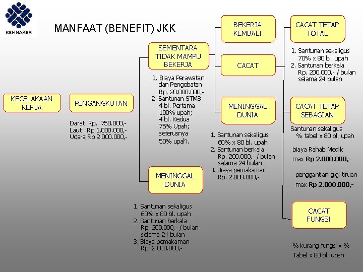 MANFAAT (BENEFIT) JKK SEMENTARA TIDAK MAMPU BEKERJA KEMBALI 1. Santunan sekaligus CACAT 1. Biaya