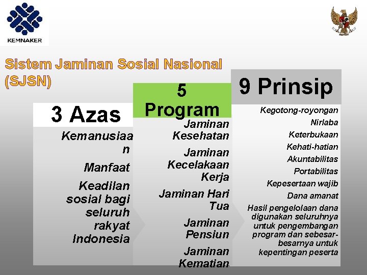 Sistem Jaminan Sosial Nasional (SJSN) 3 Azas Kemanusiaa n Manfaat Keadilan sosial bagi seluruh