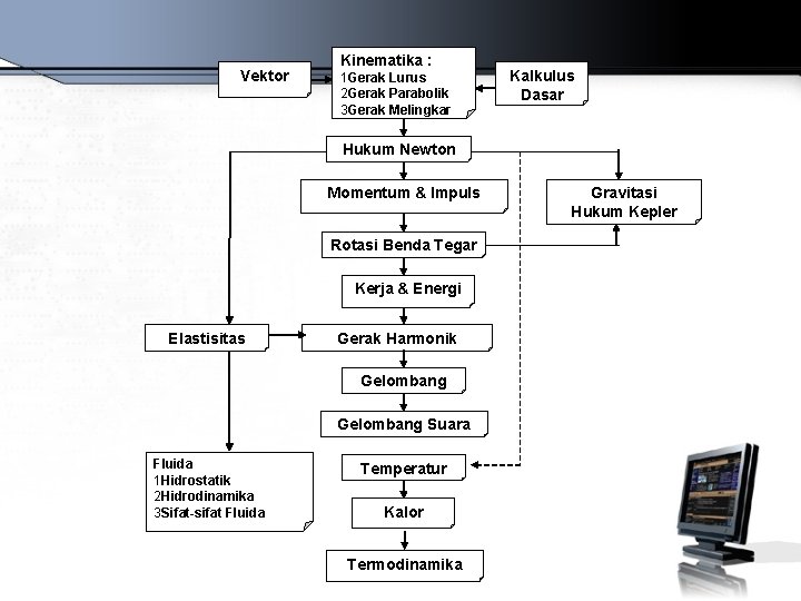 Vektor Kinematika : 1 Gerak Lurus 2 Gerak Parabolik 3 Gerak Melingkar Kalkulus Dasar