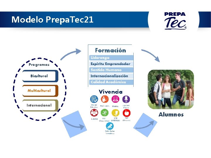 Modelo Prepa. Tec 21 Programas Bicultural Multicultural Vivencia Internacional Alumnos 