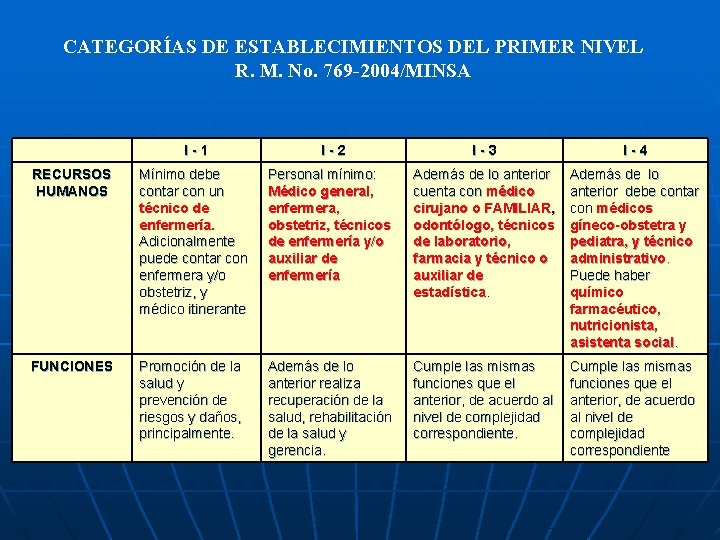 CATEGORÍAS DE ESTABLECIMIENTOS DEL PRIMER NIVEL R. M. No. 769 -2004/MINSA I-1 I-2 I-3