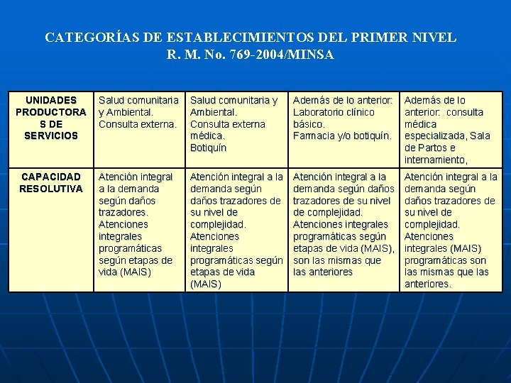 CATEGORÍAS DE ESTABLECIMIENTOS DEL PRIMER NIVEL R. M. No. 769 -2004/MINSA UNIDADES PRODUCTORA S