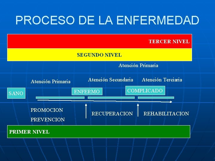 PROCESO DE LA ENFERMEDAD TERCER NIVEL SEGUNDO NIVEL Atención Primaria Atención Secundaria ENFERMO SANO