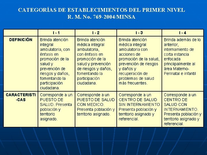 CATEGORÍAS DE ESTABLECIMIENTOS DEL PRIMER NIVEL R. M. No. 769 -2004/MINSA I-1 DEFINICIÓN CARACTERISTI