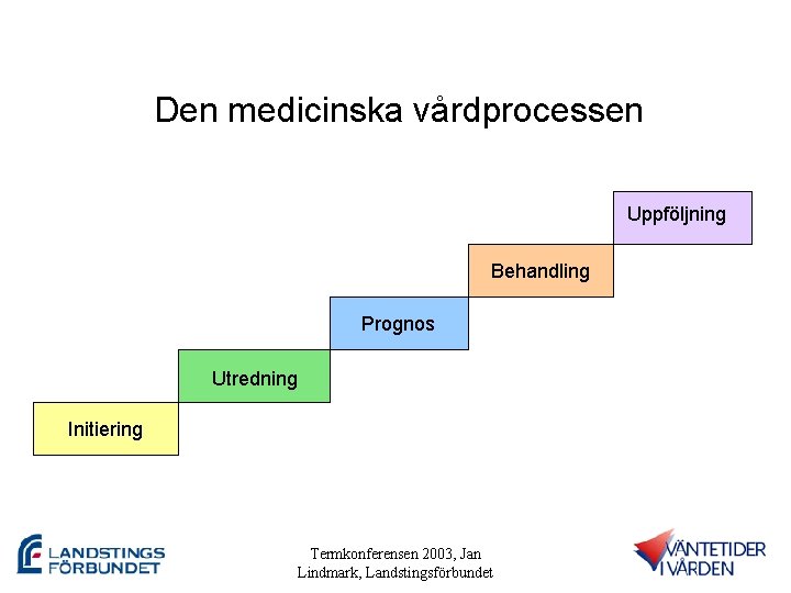 Den medicinska vårdprocessen Uppföljning Behandling Prognos Utredning Initiering Termkonferensen 2003, Jan Lindmark, Landstingsförbundet 