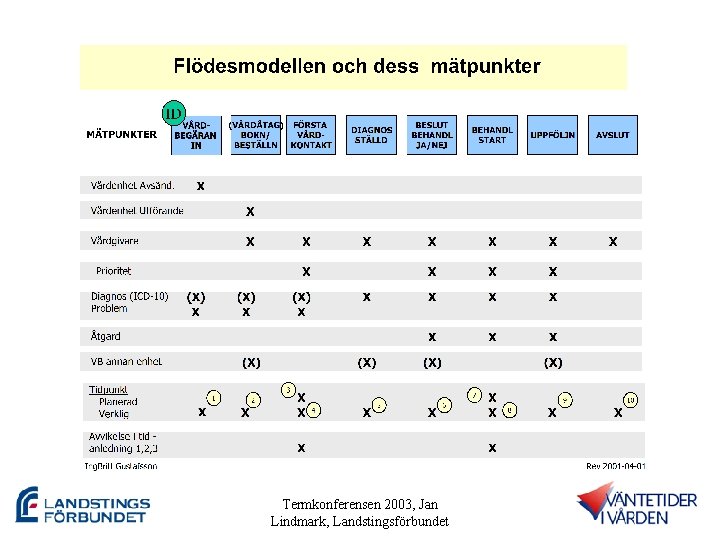 Termkonferensen 2003, Jan Lindmark, Landstingsförbundet 