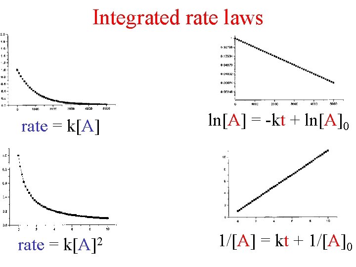 Integrated rate laws rate = k[A] ln[A] = -kt + ln[A]0 rate = k[A]2