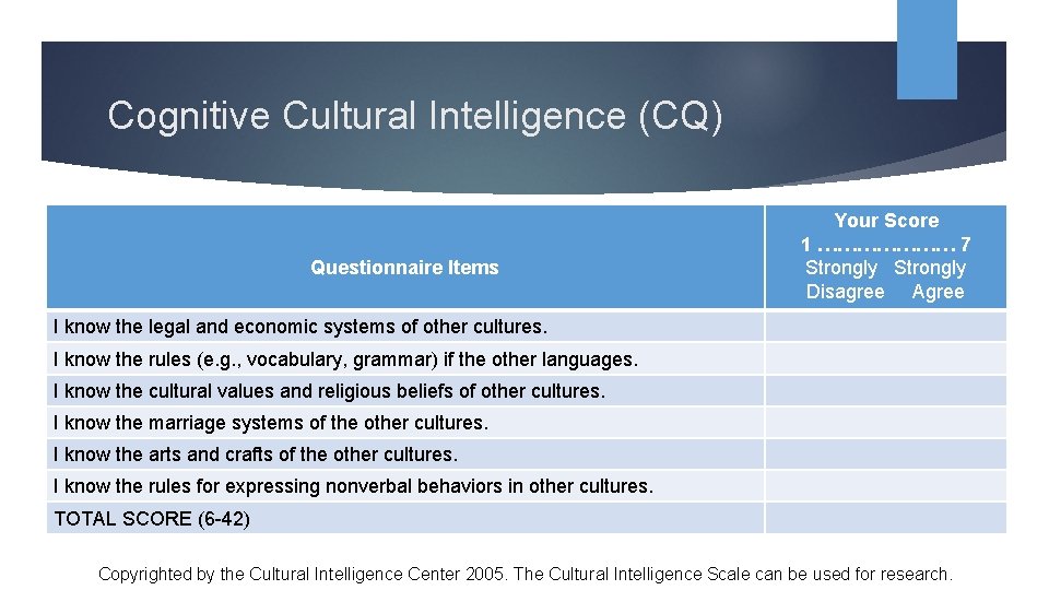 Cognitive Cultural Intelligence (CQ) Questionnaire Items Your Score 1 ………………… 7 Strongly Disagree Agree