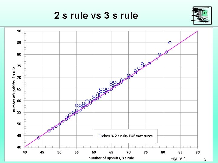 2 s rule vs 3 s rule Figure 1 5 