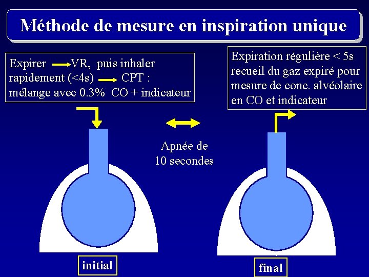 Méthode de mesure en inspiration unique Expirer VR, puis inhaler rapidement (<4 s) CPT