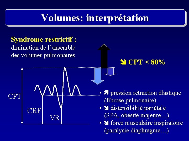 Volumes: interprétation Syndrome restrictif : diminution de l’ensemble des volumes pulmonaires CPT CRF VR