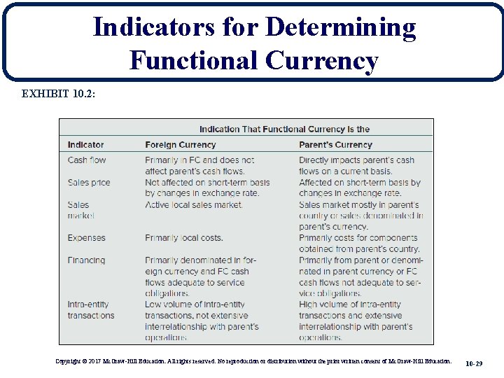 Indicators for Determining Functional Currency EXHIBIT 10. 2: Copyright © 2017 Mc. Graw-Hill Education.