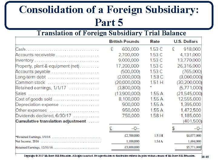 Consolidation of a Foreign Subsidiary: Part 5 Translation of Foreign Subsidiary Trial Balance Copyright