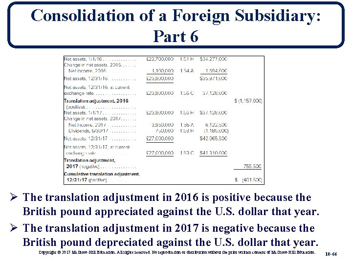 Consolidation of a Foreign Subsidiary: Part 6 Ø The translation adjustment in 2016 is