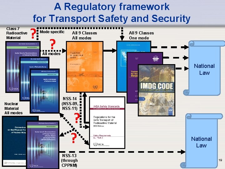 A Regulatory framework for Transport Safety and Security Class 7 Radioactive Material ? Mode