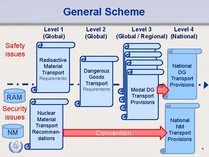 General Scheme Level 1 (Global) Safety issues Radioactive Material Transport Requirements Level 2 (Global)