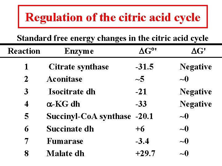 Regulation of the citric acid cycle Standard free energy changes in the citric acid