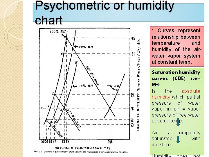 Psychometric or humidity chart * Curves represent relationship between temperature and humidity of the