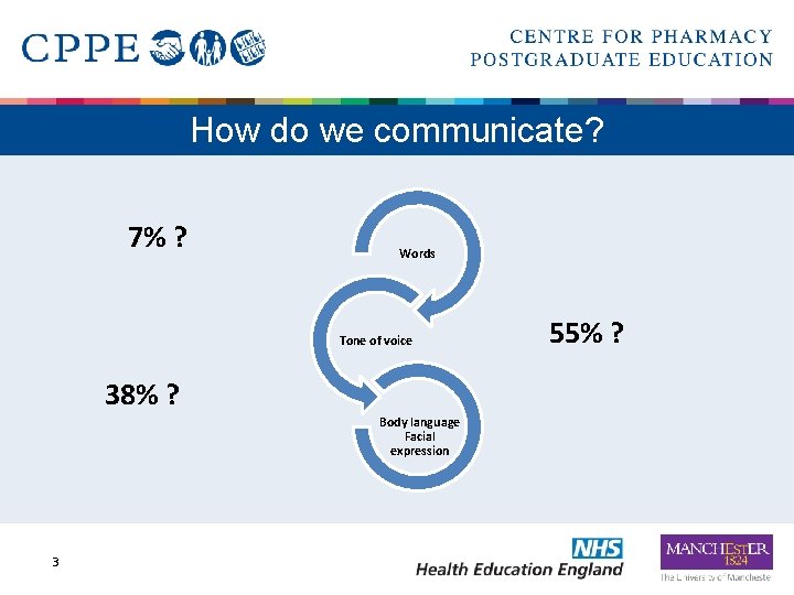 How do we communicate? 7% ? Words Tone of voice 38% ? Body language