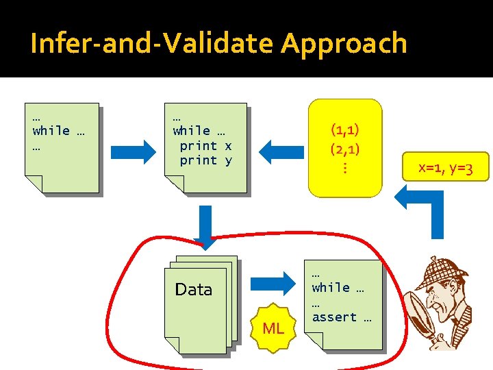 Infer-and-Validate Approach … while … … … while … print x print y x=1,