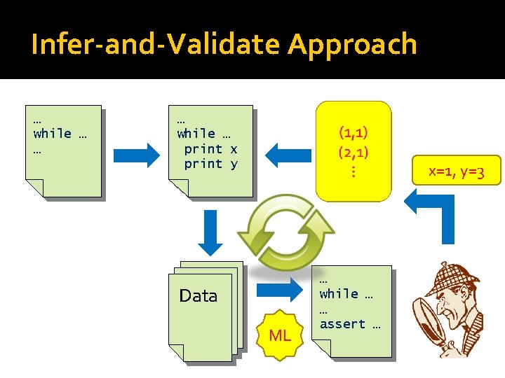 Infer-and-Validate Approach … while … … … while … print x print y x=1,