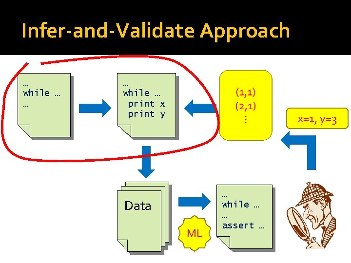 Infer-and-Validate Approach … while … … … while … print x print y x=1,