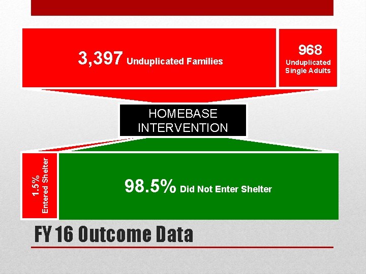 3, 397 Unduplicated Families Entered Shelter 1. 5% HOMEBASE INTERVENTION 98. 5% Did Not